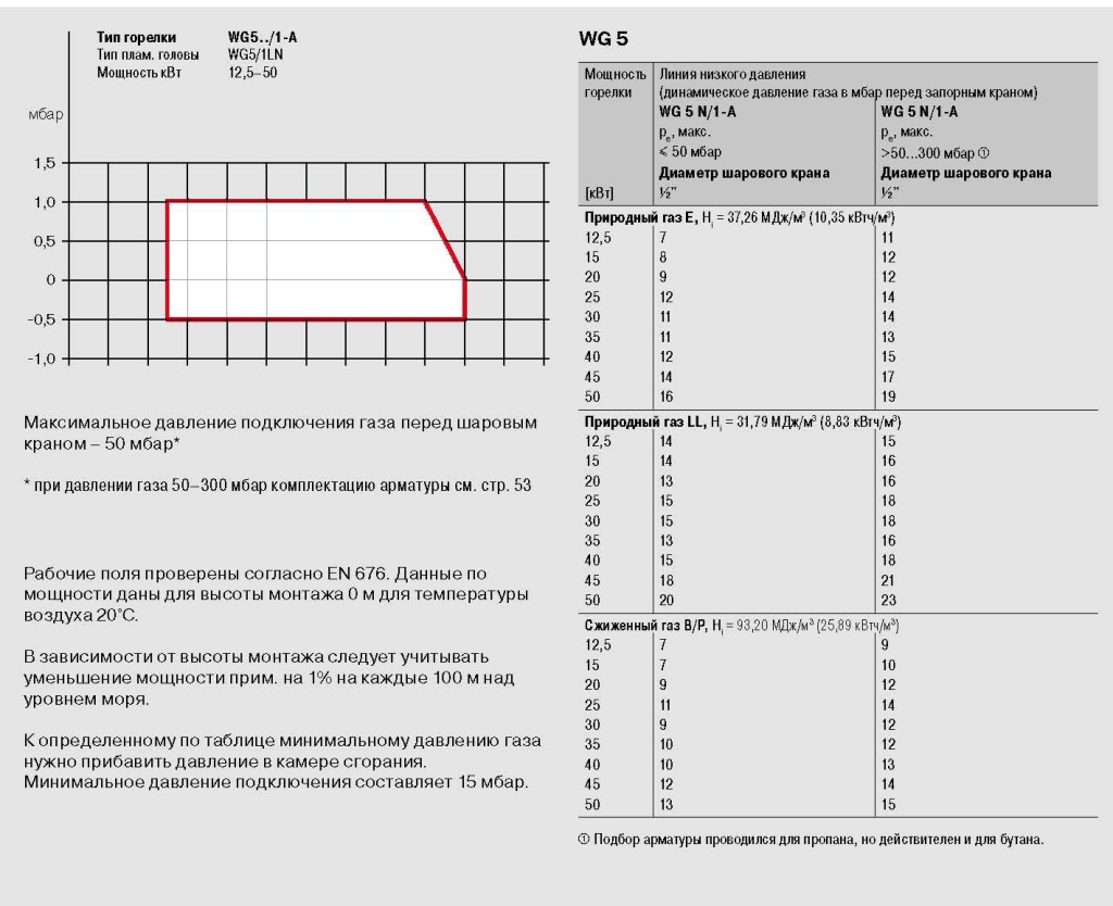 Горелки Weishaupt wg 5