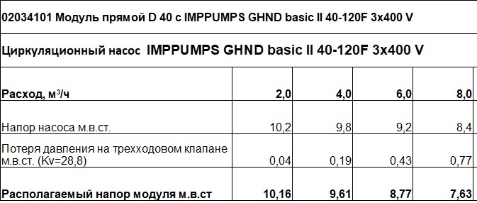 Модуль прямой D 40 с IMPPUMPS GHND basic II 40-120F 3x400 V — изображение 3