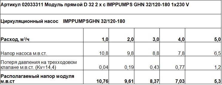 Модуль прямой D 32 2 х с IMPPUMPS GHN 32/120-180 1х230 V — изображение 3