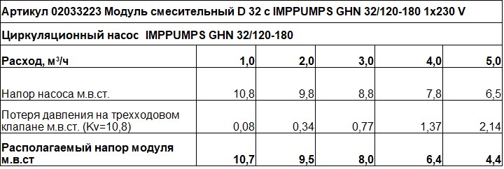 Модуль смесительный D 32 с IMPPUMPS GHN 32/120-180 1х230 V — изображение 3