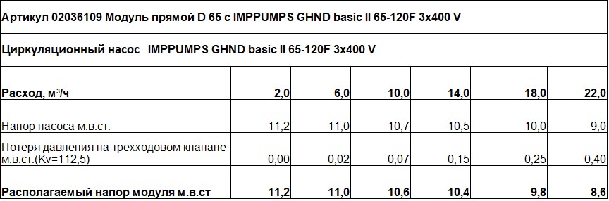 Модуль прямой D 65 с IMPPUMPS GHND basic II 65-120F 3x400 V — изображение 3