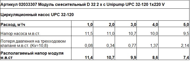 Модуль смесительный D 32 2 х с Unipump UPC 32-120 1х220 V — изображение 3